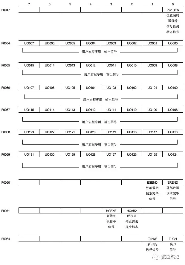 FANUC 31i小黄机X/Y/F/G信号地址汇总