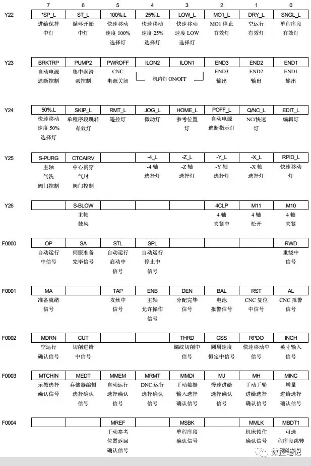 FANUC 31i小黄机X/Y/F/G信号地址汇总