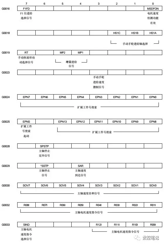 FANUC 31i小黄机X/Y/F/G信号地址汇总