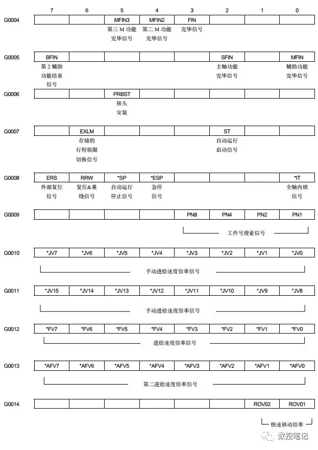 FANUC 31i小黄机X/Y/F/G信号地址汇总