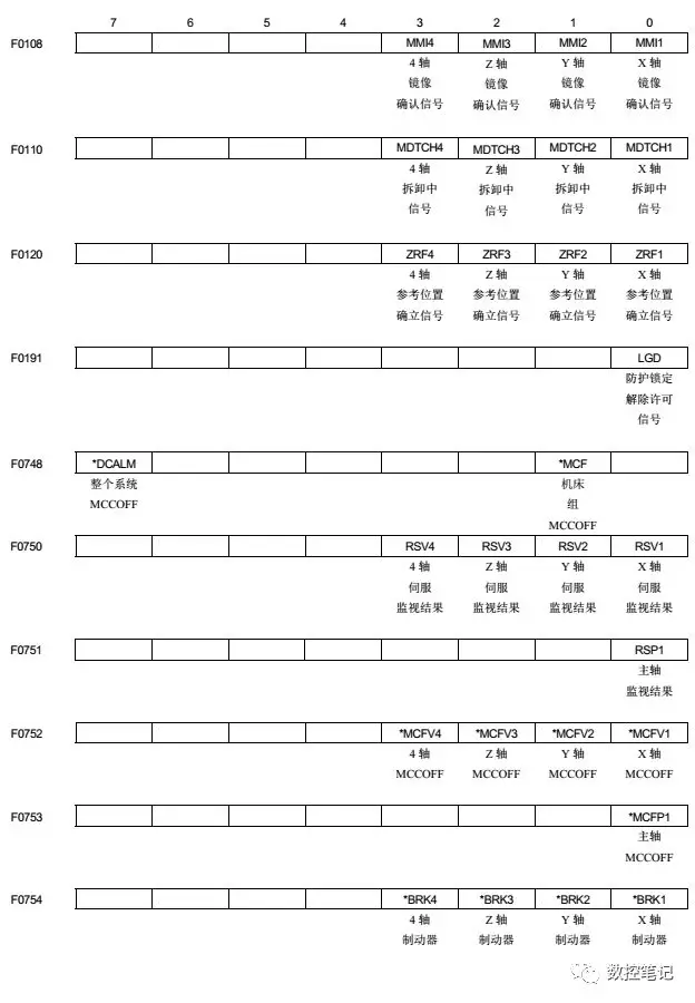 FANUC 31i小黄机X/Y/F/G信号地址汇总