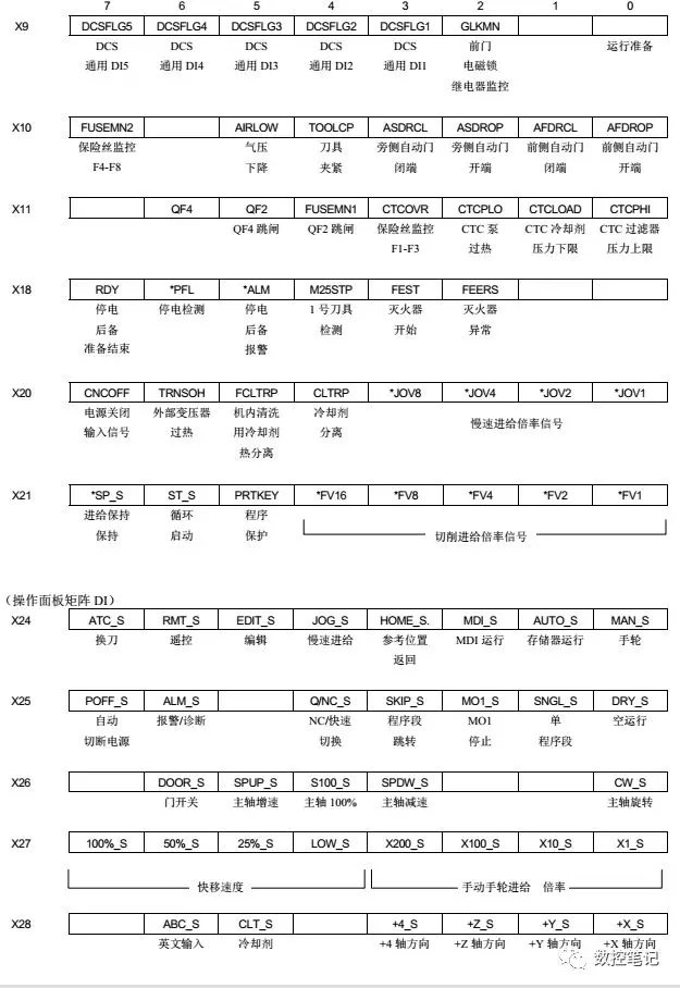 FANUC 31i小黄机X/Y/F/G信号地址汇总