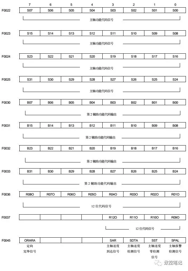 FANUC 31i小黄机X/Y/F/G信号地址汇总