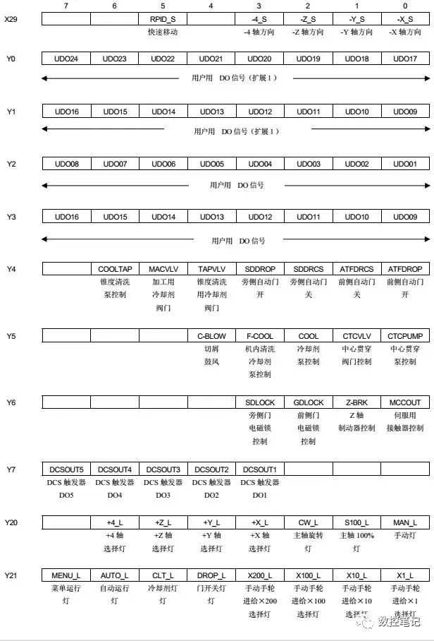 FANUC 31i小黄机X/Y/F/G信号地址汇总