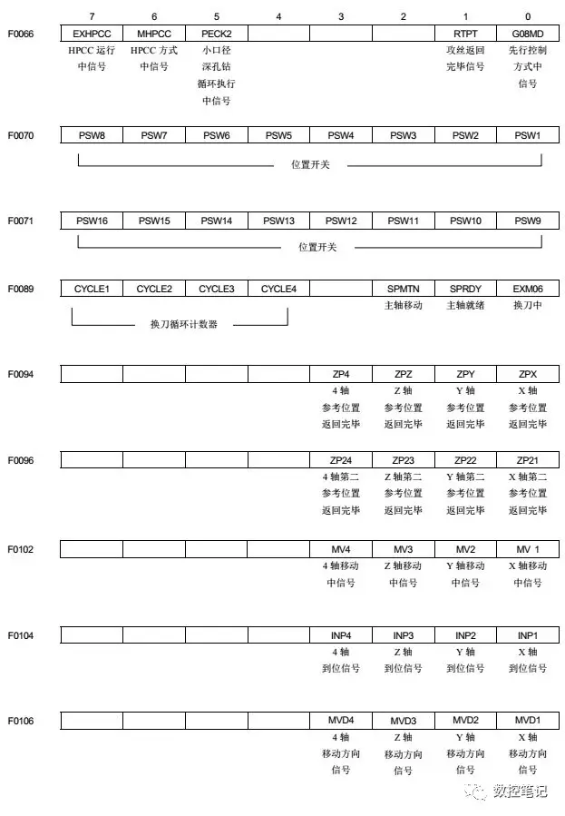 FANUC 31i小黄机X/Y/F/G信号地址汇总
