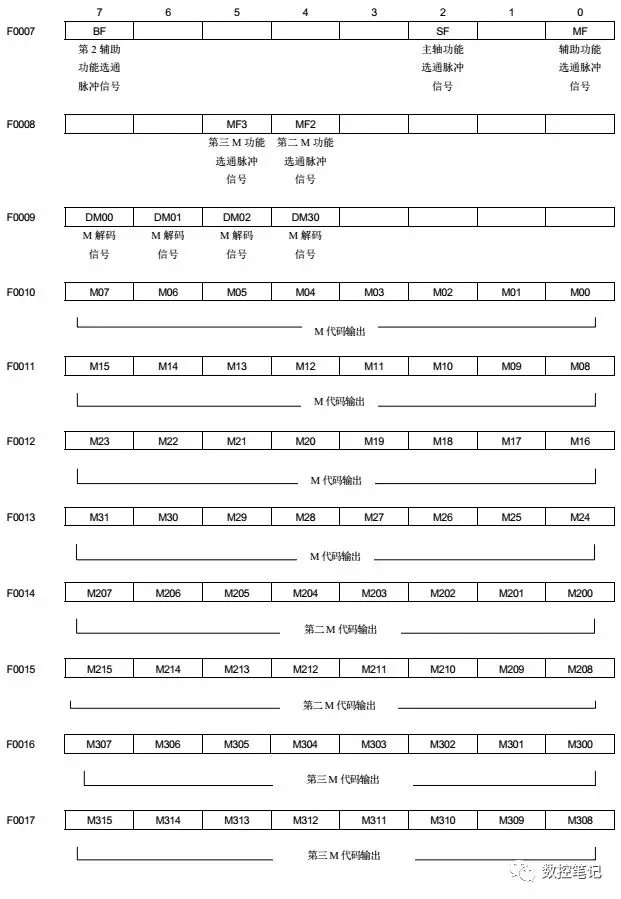 FANUC 31i小黄机X/Y/F/G信号地址汇总