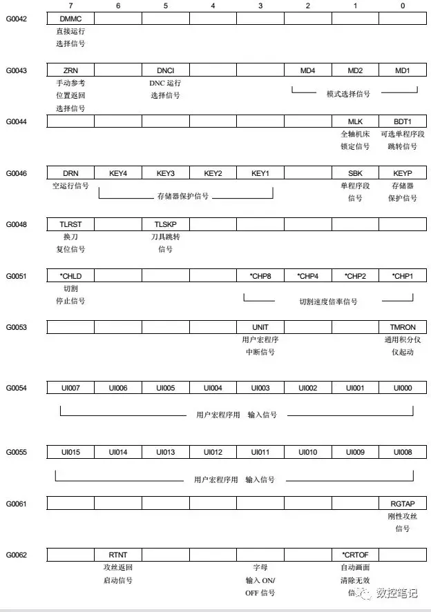 FANUC 31i小黄机X/Y/F/G信号地址汇总