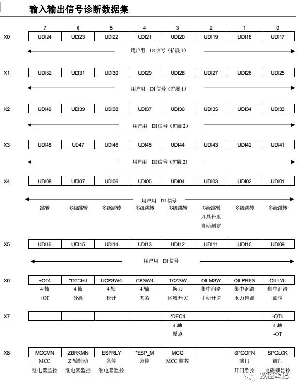 FANUC 31i小黄机X/Y/F/G信号地址汇总