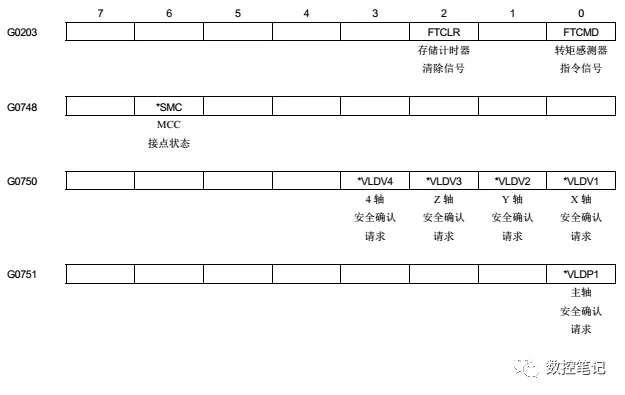 FANUC 31i小黄机X/Y/F/G信号地址汇总