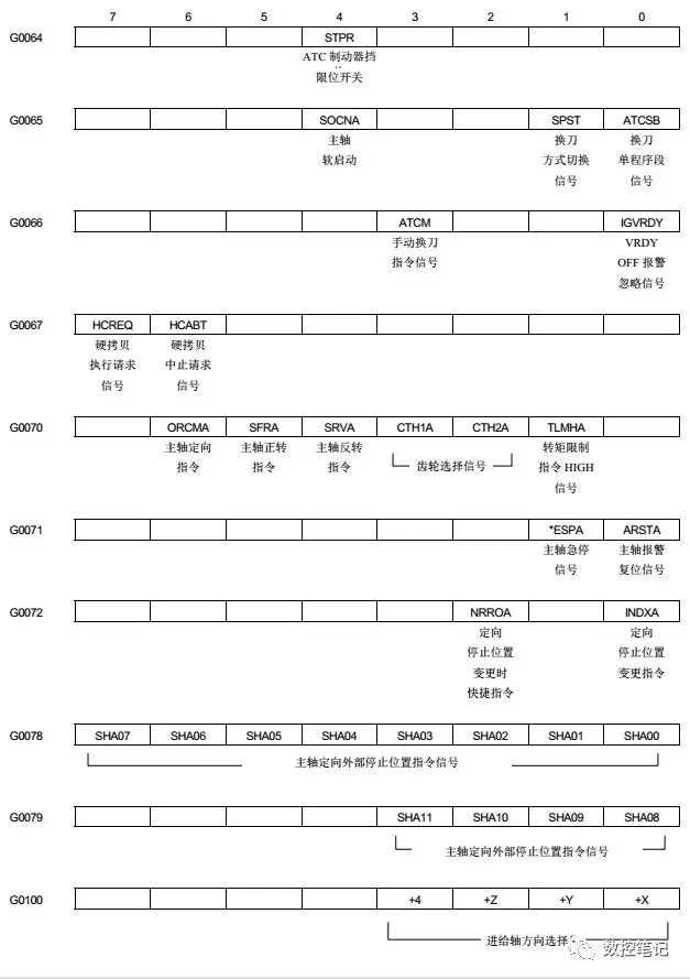 FANUC 31i小黄机X/Y/F/G信号地址汇总