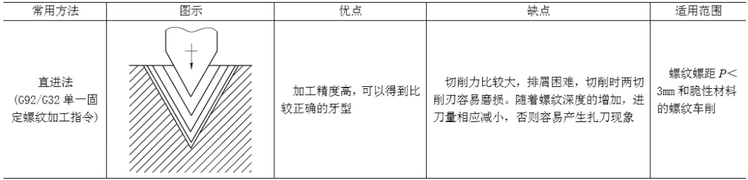 利用宏程序实现大螺距梯形螺纹加工