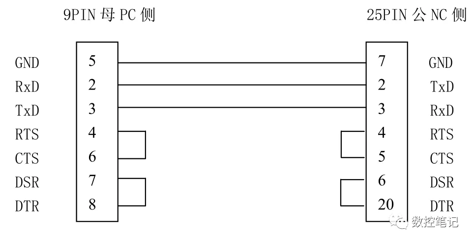 三菱｜M64数控系统RS232传输程序参数