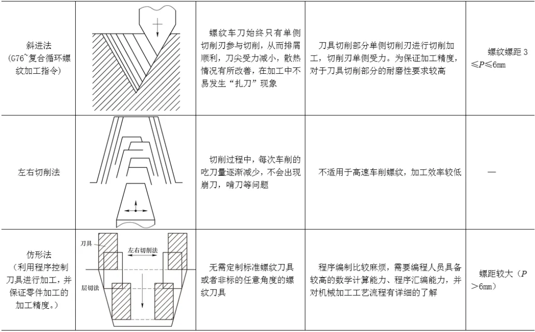 利用宏程序实现大螺距梯形螺纹加工