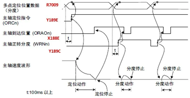 三菱 | PLC主轴多角度定位功能