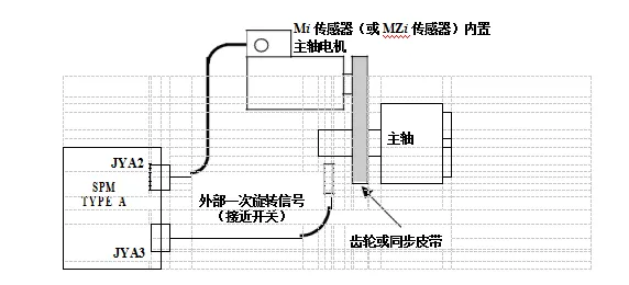 FANUC | 主轴定向方法及参数设置
