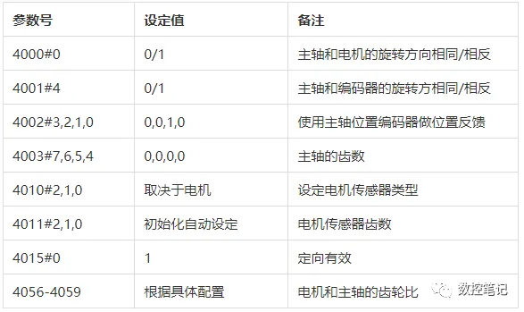 FANUC | 主轴定向方法及参数设置