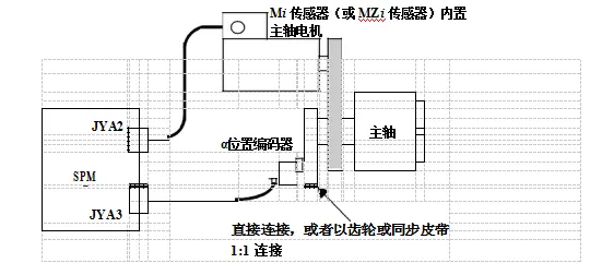 FANUC | 主轴定向方法及参数设置
