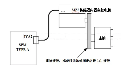 FANUC | 主轴定向方法及参数设置