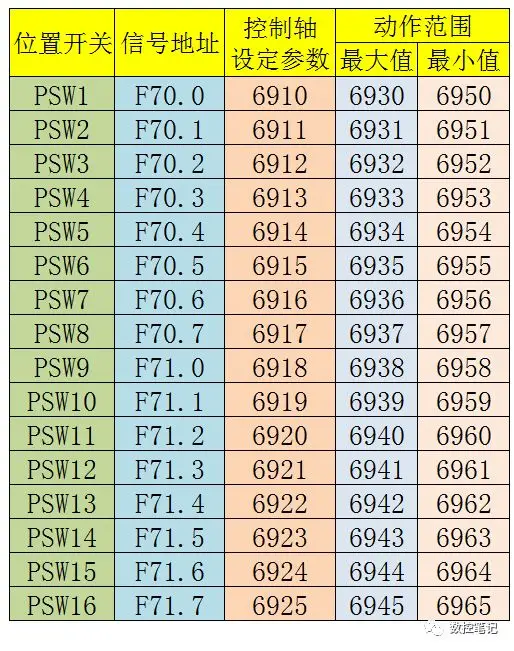 FANUC系统PSW位置开关的应用举例
