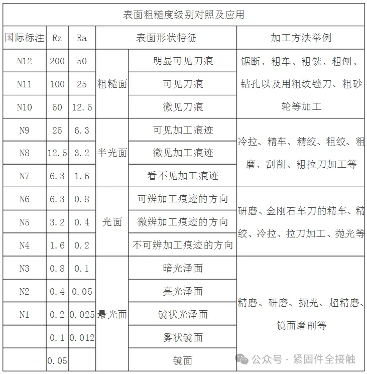 表面粗糙度级别对照及加工方法应用