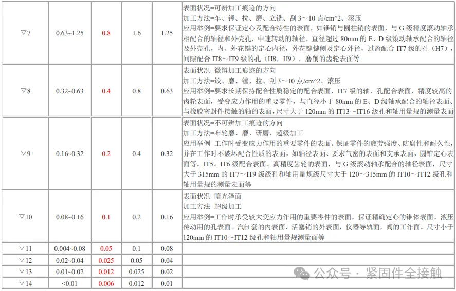 表面粗糙度级别对照及加工方法应用