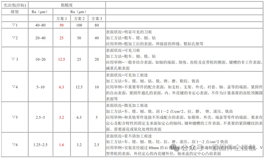 表面粗糙度级别对照及加工方法应用