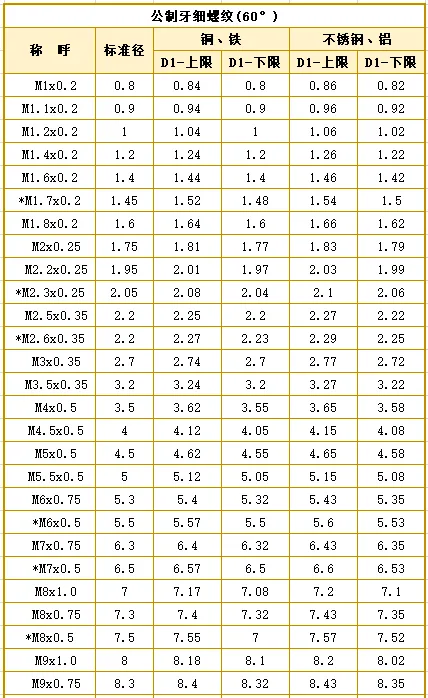 超全螺纹加工底孔直径对照表