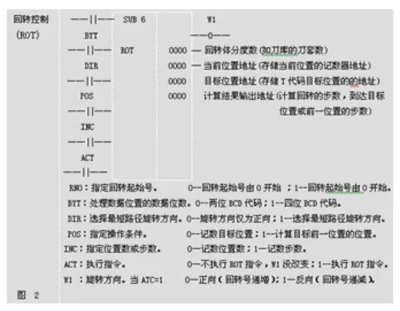​盘式刀库随机换刀的程序设计(FANUC系统)