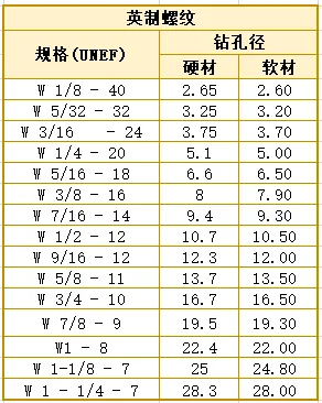 超全螺纹加工底孔直径对照表