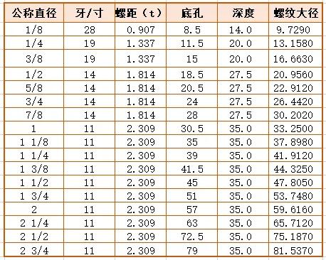 超全螺纹加工底孔直径对照表