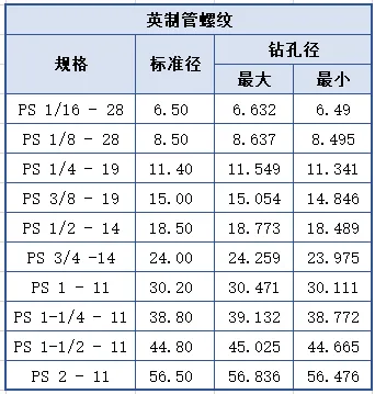 超全螺纹加工底孔直径对照表