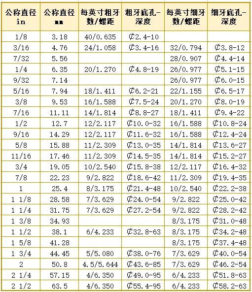超全螺纹加工底孔直径对照表