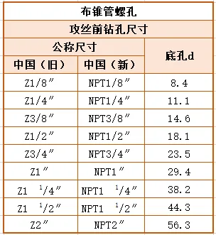 超全螺纹加工底孔直径对照表