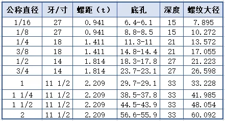超全螺纹加工底孔直径对照表