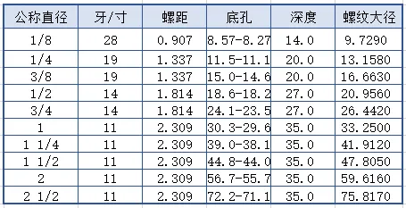 超全螺纹加工底孔直径对照表