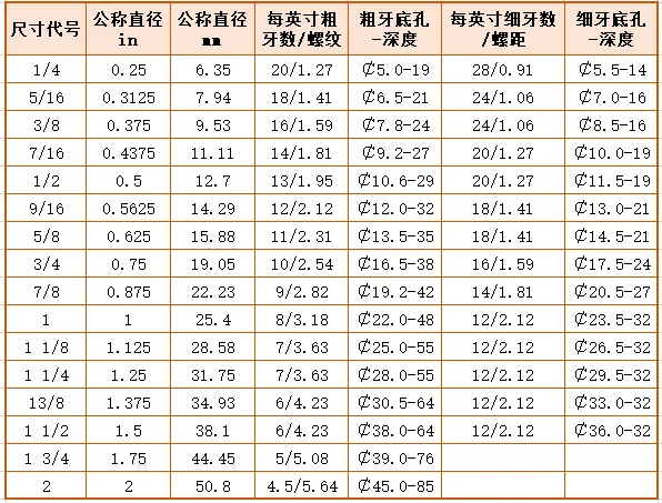 超全螺纹加工底孔直径对照表