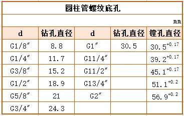 超全螺纹加工底孔直径对照表