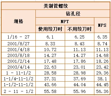 超全螺纹加工底孔直径对照表