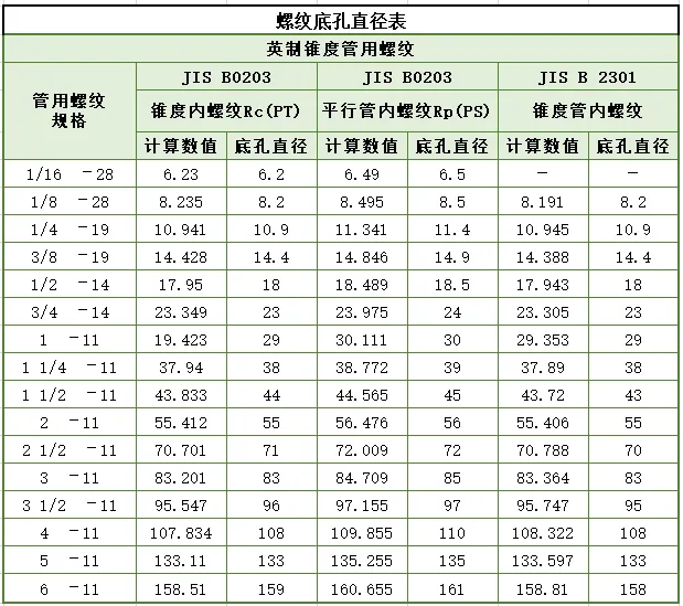 超全螺纹加工底孔直径对照表