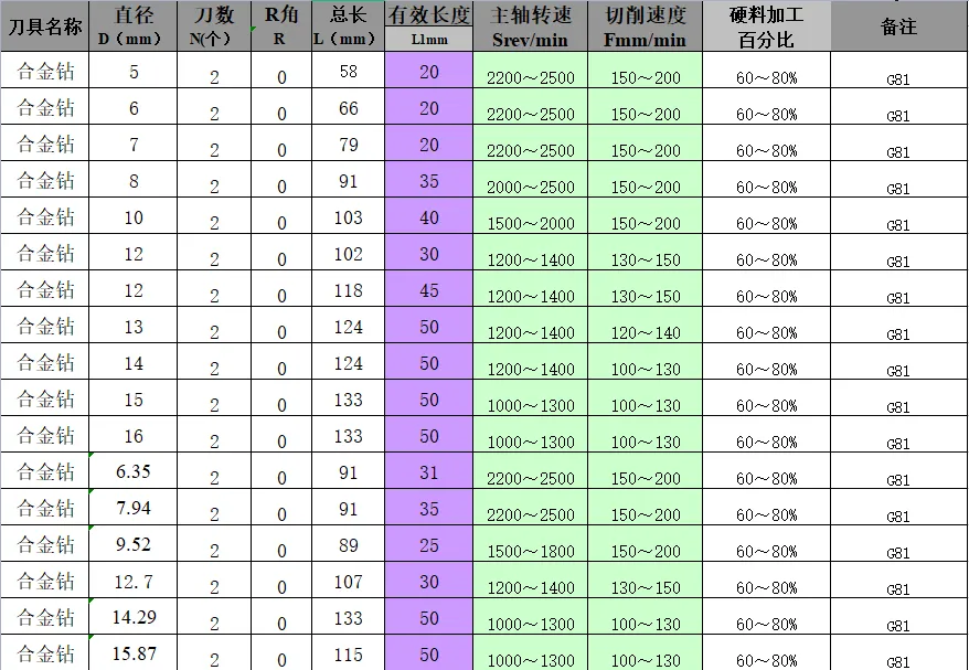 CNC常用刀具参数表汇总（转发收藏）