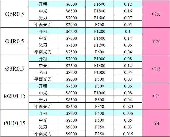 CNC常用刀具参数表汇总（转发收藏）