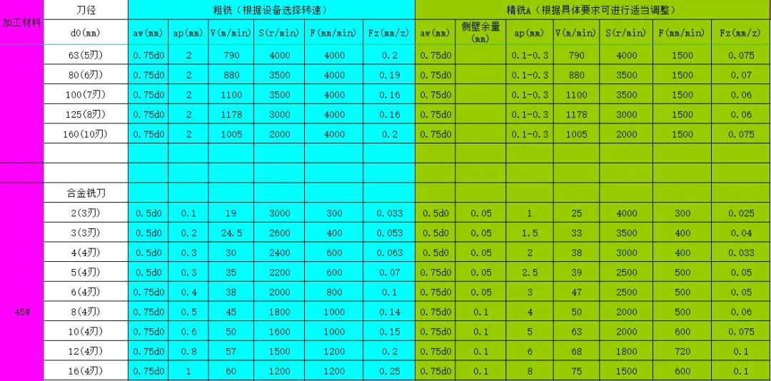 CNC常用刀具参数表汇总（转发收藏）