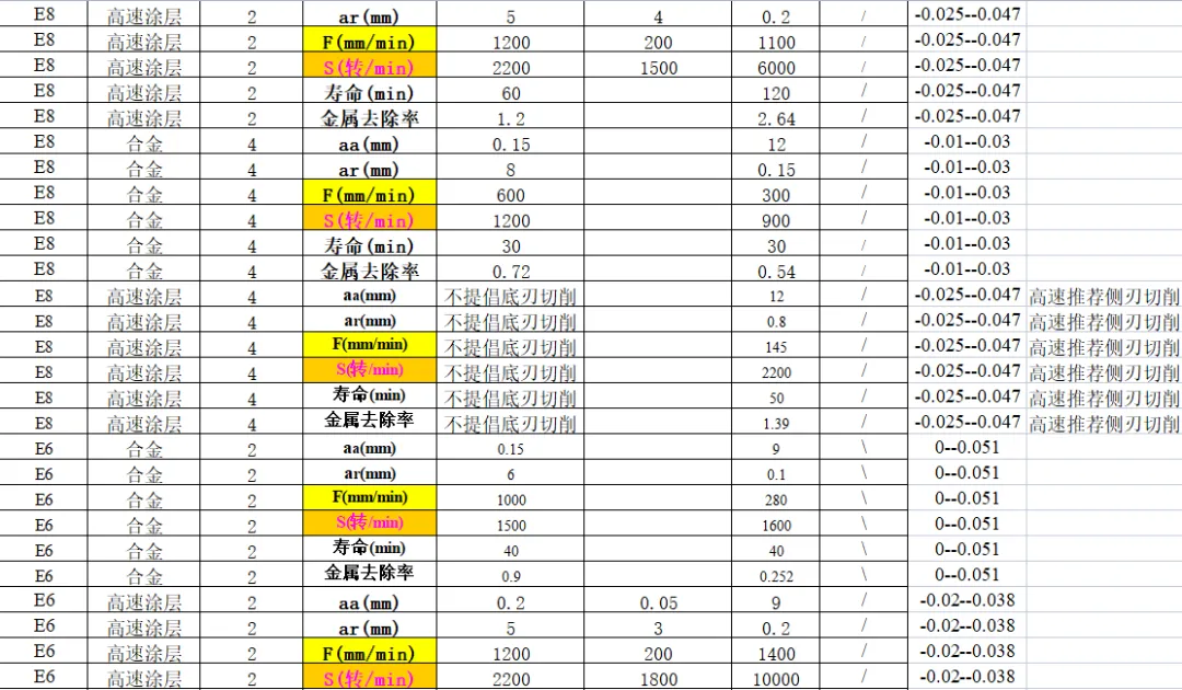CNC常用刀具参数表汇总（转发收藏）