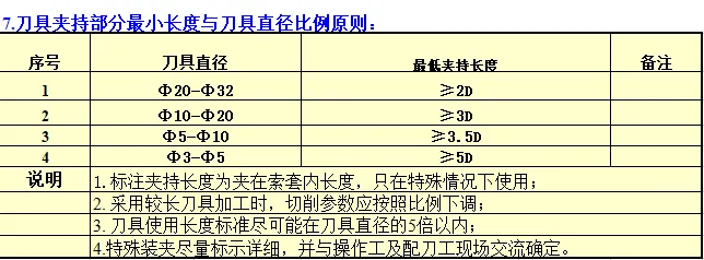 CNC常用刀具参数表汇总（转发收藏）