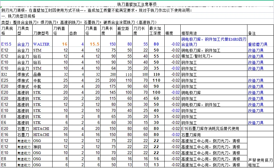 CNC常用刀具参数表汇总（转发收藏）