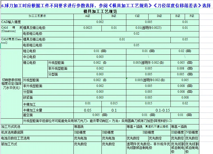 CNC常用刀具参数表汇总（转发收藏）
