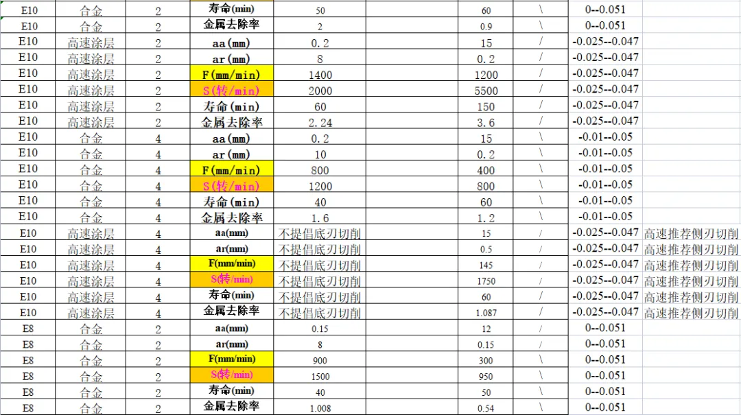 CNC常用刀具参数表汇总（转发收藏）