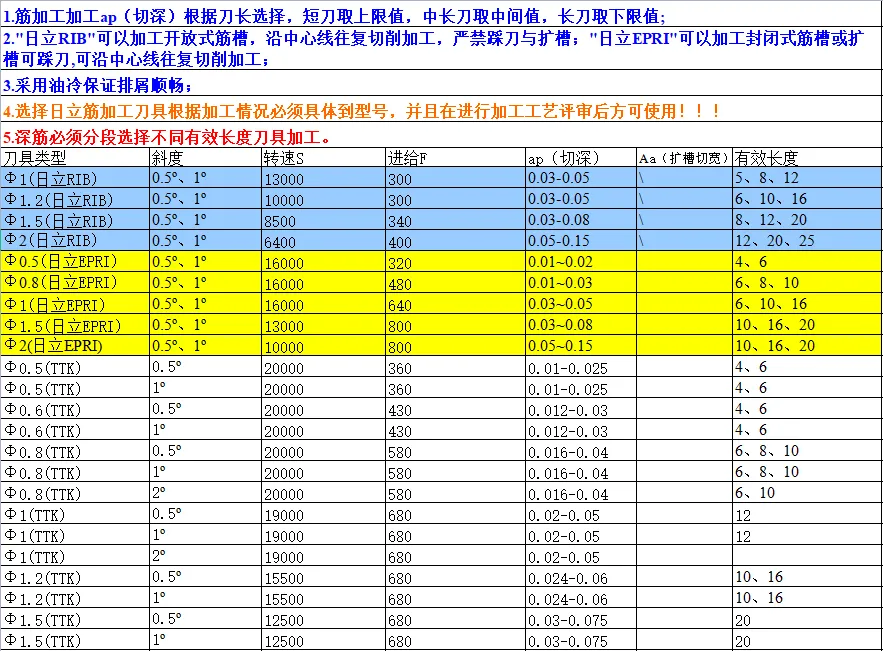 CNC常用刀具参数表汇总（转发收藏）