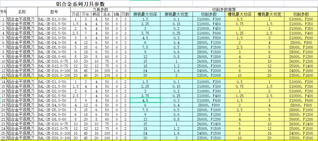 CNC常用刀具参数表汇总（转发收藏）