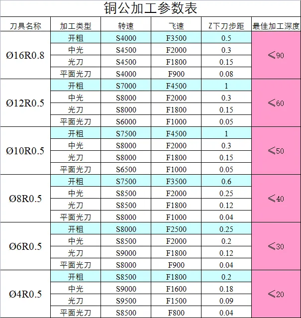 CNC常用刀具参数表汇总（转发收藏）